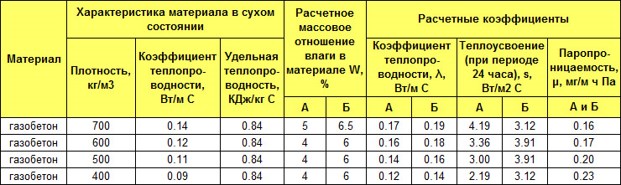 Теплопроводность газобетона
