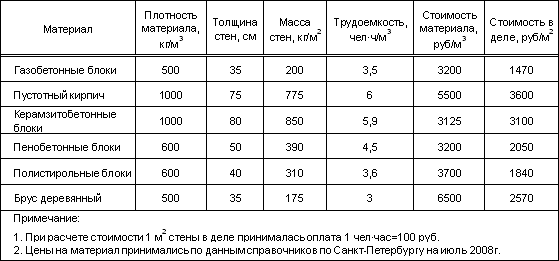 Сравнение теплоемкости блоков и бруса