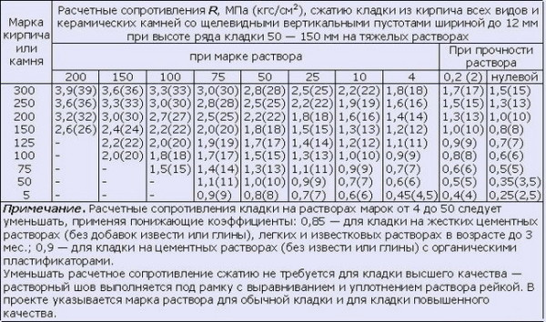 marka-prochnosti-kirpicha.jpg