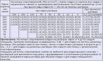 Прочность кирпича